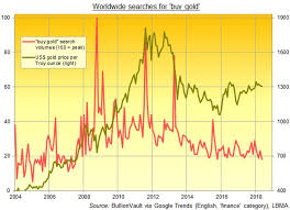 Gold Investing Goes Awol As Google Searches To Buy Gold Hit 11 Year Low Investing Google Trends Investment Tips
