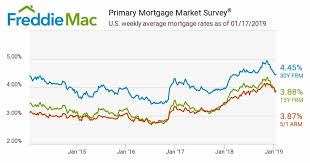Mortgage Rates In 2019 Marin County Real Estate
