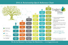 Jul 23, 2019 · the number associated with your cousin has to do with how many generations away your common ancestor is. How Do I Determine Genetically Equivalent Relationships Legacy Tree