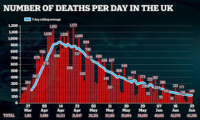 Which also cites 19,294 deaths in england. Coronavirus Uk 149 New Fatalities Daily Mail Online