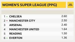 How a clairvoyant set emma hayes on the road to stardom at chelsea. Chelsea Named Women S Super League Champions Liverpool Relegated Bbc Sport