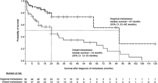 Some types of skin cancer are more dangerous than others, but if you have a spot. Metastatic Basal Cell Carcinoma Prognosis Dependent On Anatomic Site And Spread Of Disease European Journal Of Cancer