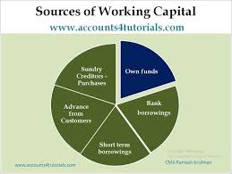 Accounting Taxation Working Capital Management Full Info Capital Requirement Operating Cycle Gross Net Working C Management Capital Finance What Is Work