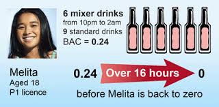 Alcohol can be detected in: Getting Back To Zero Alcohol And Driving Alcohol And Other Drugs Staying Safe Nsw Centre For Road Safety