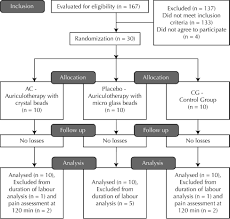 Effects Of Auriculotherapy On Labour Pain A Randomized