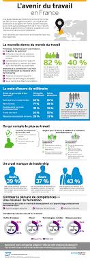 L Avenir Du Travail En France Rh Emploi Monde Du Travail Droit Du Travail Travail
