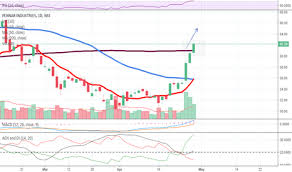 Penind Stock Price And Chart Nse Penind Tradingview India