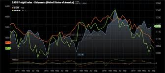 Manufacturing Index Signals Slower Freight Market This