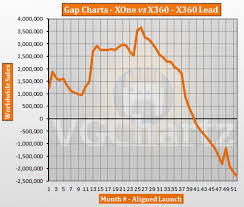 Xbox One Vs Xbox 360 Vgchartz Gap Charts February 2018