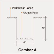 Urugan Pasir Bawah Fondasi Bawah Lantai Lantai Pasir Fondasi