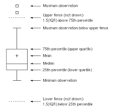 How do you calculate box plots? Annotate Features Of A Schematic Box Plot In Sgplot The Do Loop