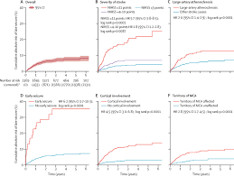 Prediction Of Late Seizures After Ischaemic Stroke With A