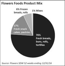 Baton rouge office space for lease. Https Www Flowersfoods Com Media Files F Flowers Foods Documents Annual 20report Flowers Foods Annual Report Color Wrap Pdf
