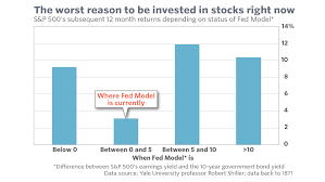 This Is The Absolute Worst Reason To Be Bullish On Stocks Right Now Graficos