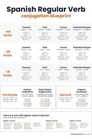 Spanish Conjugation Chart 7 Most Used Tenses In Spanish In 1 Poster In 2020 Spanish Conjugation Chart Conjugation Chart Learning Spanish Vocabulary