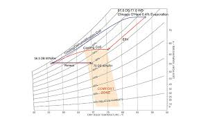 High Rise Humidity Hot Corridor Cool Solutions 2016 10