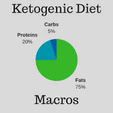 Atkins Diet For Beginner Keto Diet Macro Pie Chart