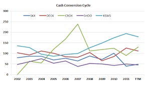 Using The Cash Conversion Cycle To Help Pick Stocks