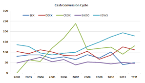 using the cash conversion cycle to help pick stocks