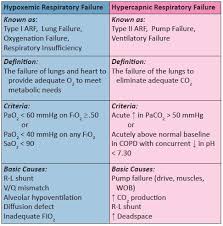 Hypoxemic Vs Hypercapnic Respiratory Failure Respiratory Therapy Student Respiratory Therapist Student Respiratory Therapy Notes