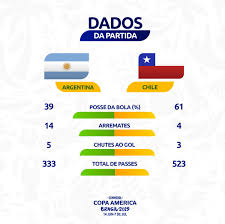 The official conmebol copa américa facebook page. Copa America Twitterren Termina El Partido Por El 3er Lugar De La Copaamerica Argentina Derroto A Chile Y Logro 14 Remates Durante El Partido Mas Estadisticas Aca Https T Co Oipneblvtv