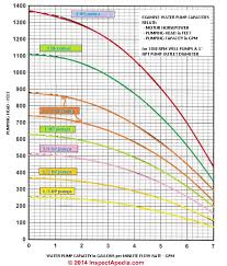 Maybe you would like to learn more about one of these? Well Pump Capacities In Gpm Or Water Delivery Rates