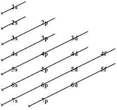 Electron Configurations