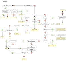 Funny Is It Paleo Flow Chart Via Reddit R Paleo