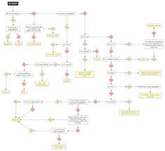 Funny Is It Paleo Flow Chart Via Reddit R Paleo