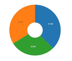 Data Visualization Archives Predictive Modeler