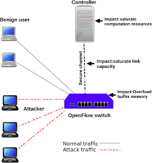 Researchers have demonstrated that the extremely important issues of distributed denial of service (ddos) attack and defense are the resource competition between the attackers and defenders. Collaborative Detection And Mitigation Of Distributed Denial Of Service Attacks On Software Defined Network Springerlink