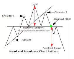 How Should I Trade After A Head And Shoulder Pattern Quora