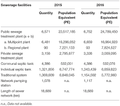 Therefore, treatment of rubber wastewater using effective methods for overcoming to these problems is needed. Frontiers Treatment Of Sewage Sludge Using Anaerobic Digestion In Malaysia Current State And Challenges Energy Research