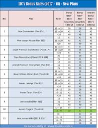 Lic Bonus Rates 2017 2018 With Charts And Illustrations