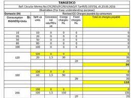 The service no details are available in the white meter card or in the previous receipts. Tneb Reading Details Www Tnebnet Org Tangedco Bill Status Payment