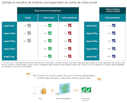Nombre de timbres requis par tranche de poids d'envoi d'une lettre en 2021. Http Archives Wikitimbres Fr Lesbarresphosphoetleursvarietes Site V3 V2 Tarifs 2015 Note 20chart C3 A9e Bscc Dpp A 2015 073 Nouv 20principe 20aff 202016 Pdf