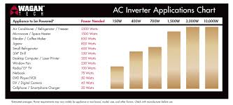 Smart Ac 400w Usb Power Inverter Wagan Tech Power