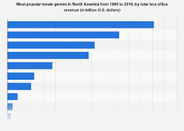 movie genres by total box office revenue in north america