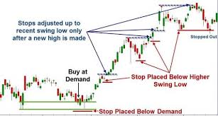 Swing Stops Online Trading Academy Stocks Lessons From