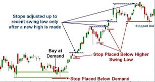 swing stops online trading academy stocks lessons from