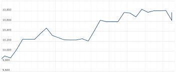 Sgx nifty is listed on singapore stock exchange and follows movements of. Sgx Nifty Sgx Nifty Futures Opening Update As On 15 July 2020