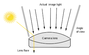 May 24, 2021 · this video effects pack comes with thirteen free lens flare effects to use in davinci resolve that will immediately enhance your footage. Lens Flare Wikipedia