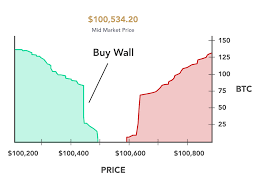 In march 2020, we saw a strong. How To Read A Bitcoin Depth Chart River Financial