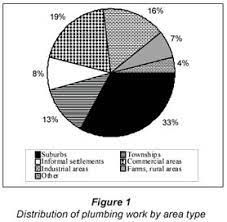 Properties are positioned across the cape flats and is a mix of residential and commercial tenants. General Plumbing Services Drain Cleaning Drainmen