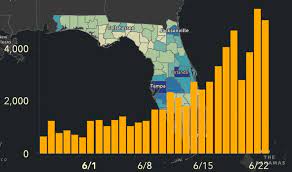 Department of health & human services. Florida Just Reported Nearly 9 000 New Coronavirus Cases Obliterating Previous Record Blogs