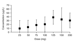 Mean And Range Of Sertraline Plasma Concentration Following