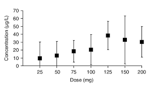 mean and range of sertraline plasma concentration following