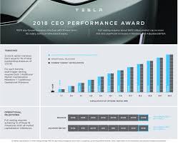 View live tesla inc chart to track its stock's price action. Tesla Tsla Elon Musk Secures More Stock To Finance Spacex S Mars Colonization Plan Electrek