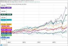 The new communication services select sector etf was launched in september 2018 when the old telecommunication services sector, which was small, was renamed and revamped to include more companies. S P 500 Sector Performance In 2020 The 11 Riders Of The Cataclysm