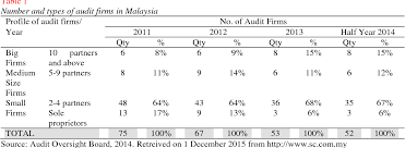 She joined a medium sized audit firm in kuala lumpur as an audit assistant in 1992. Pdf Audit Exemption For Small And Medium Enterprises Perceptions Of Malaysian Auditors Semantic Scholar